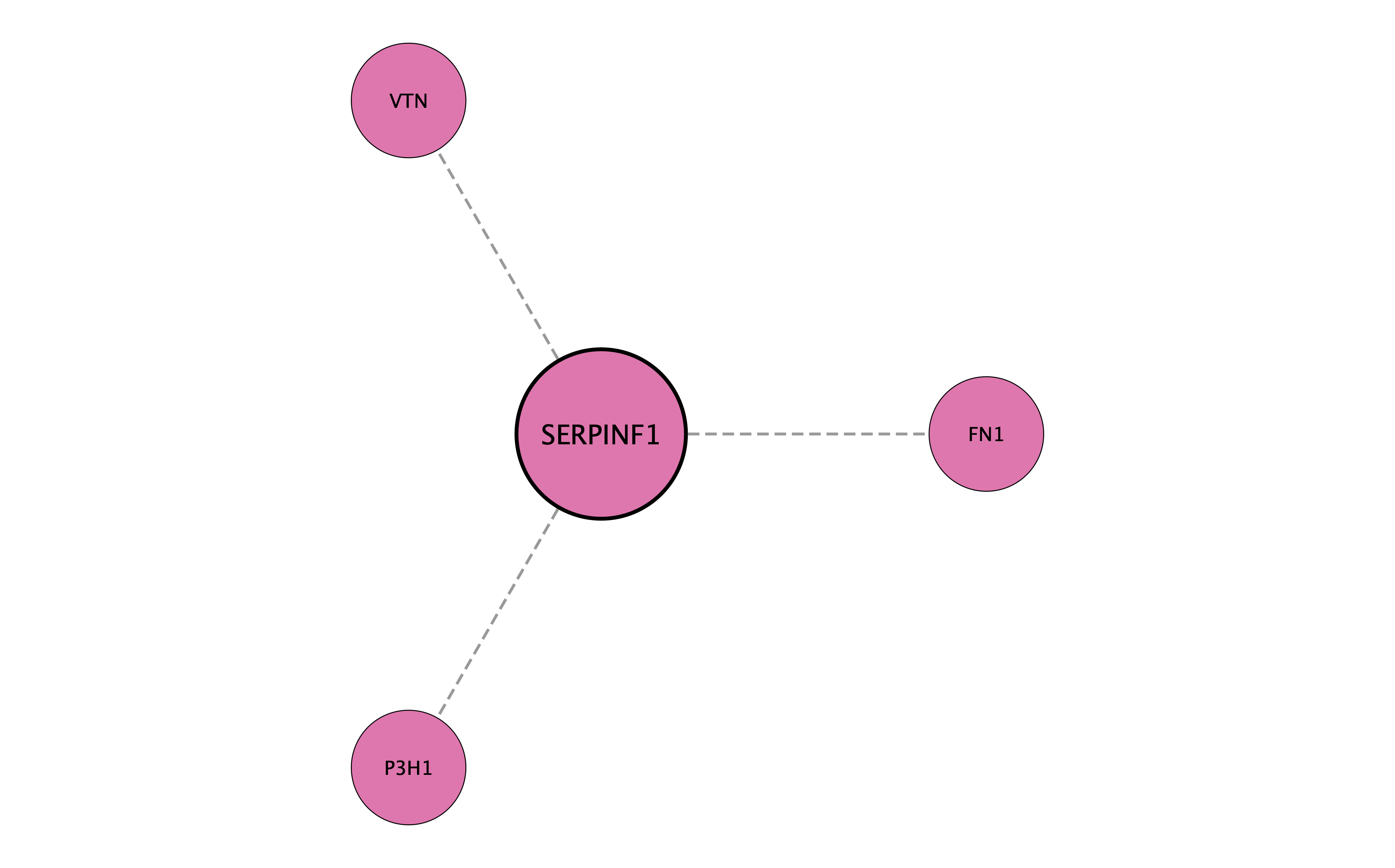 SERPINF1 protein interaction network