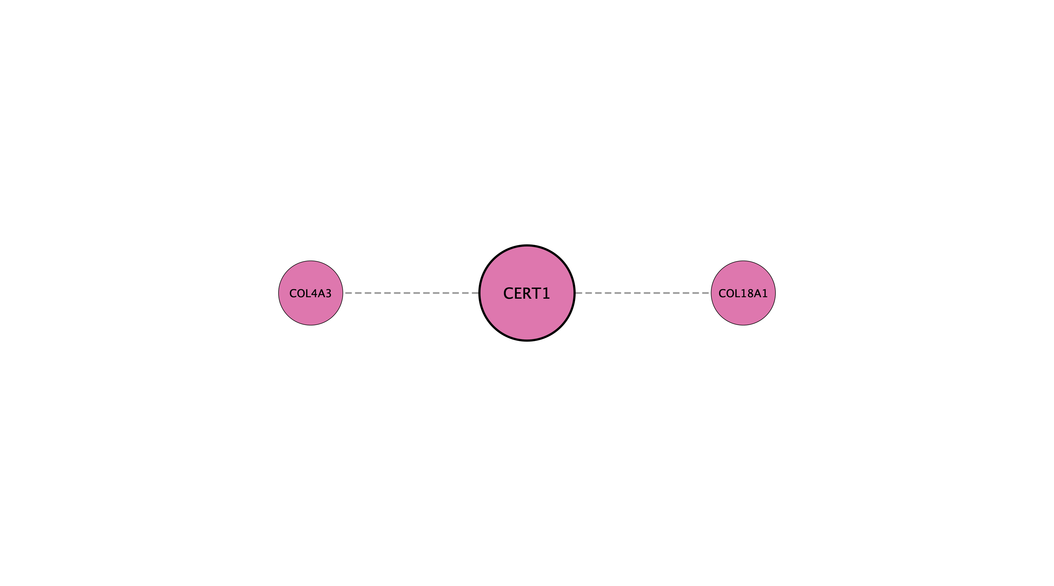 CERT1 protein interaction network