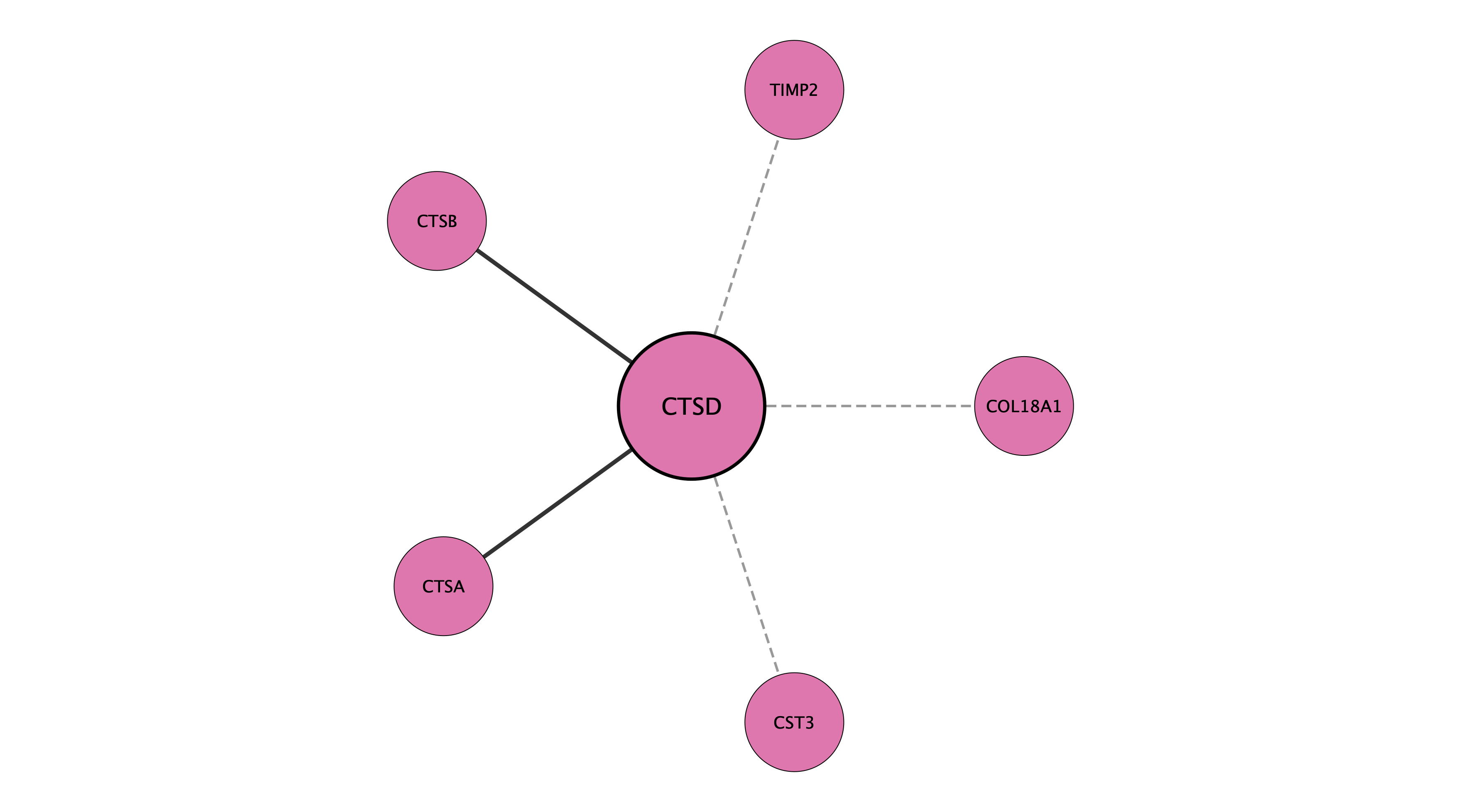 CTSD protein interaction network