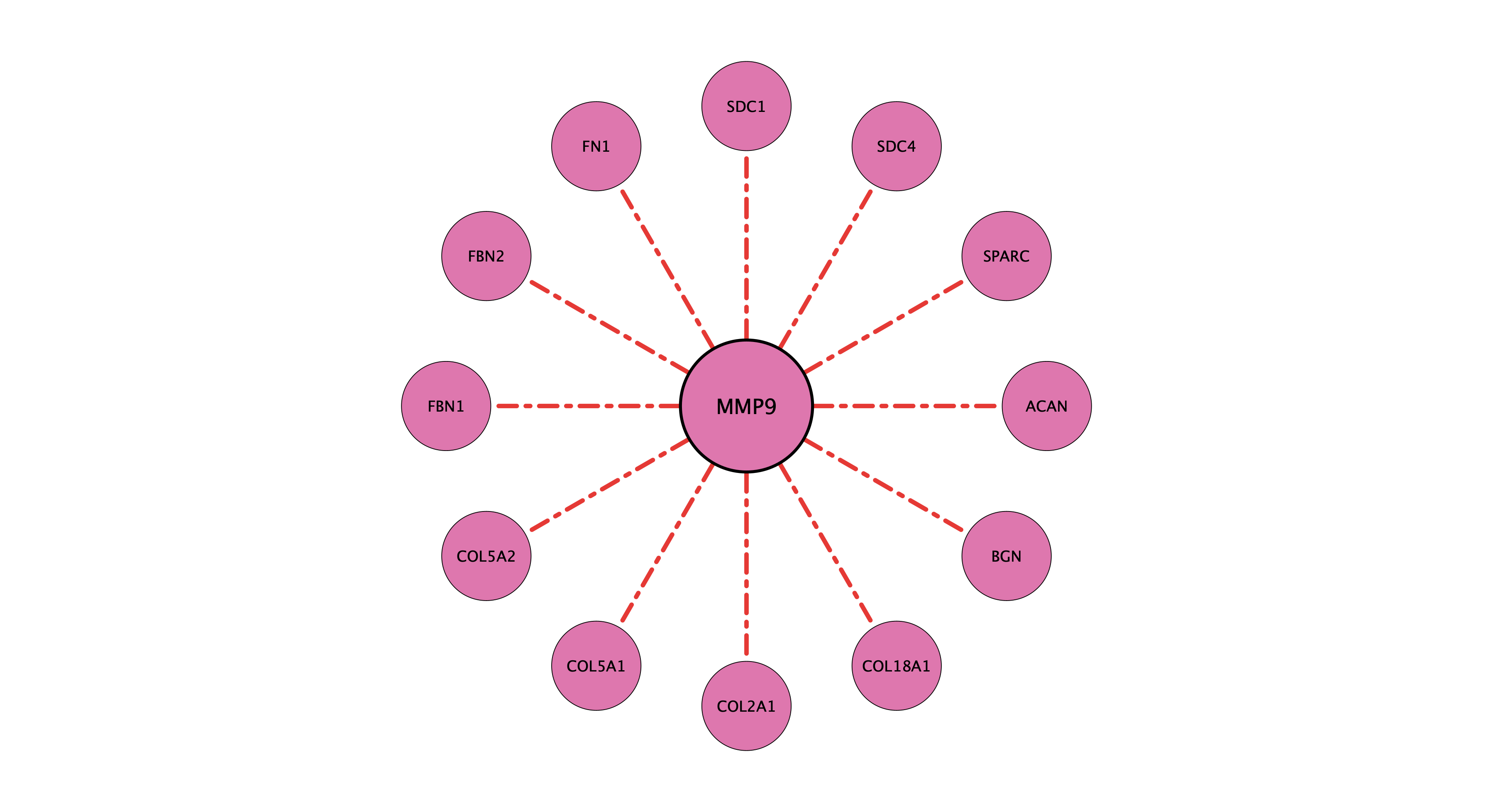 MMP9 protein-substrate network (cleavage)