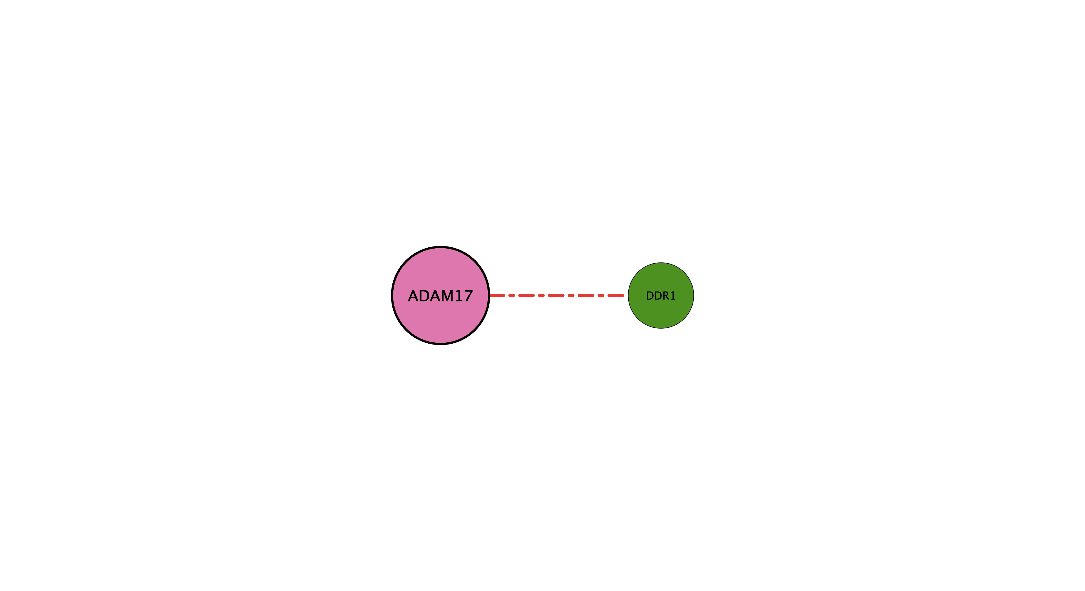 ADAM17 protein-substrate network (cleavage)