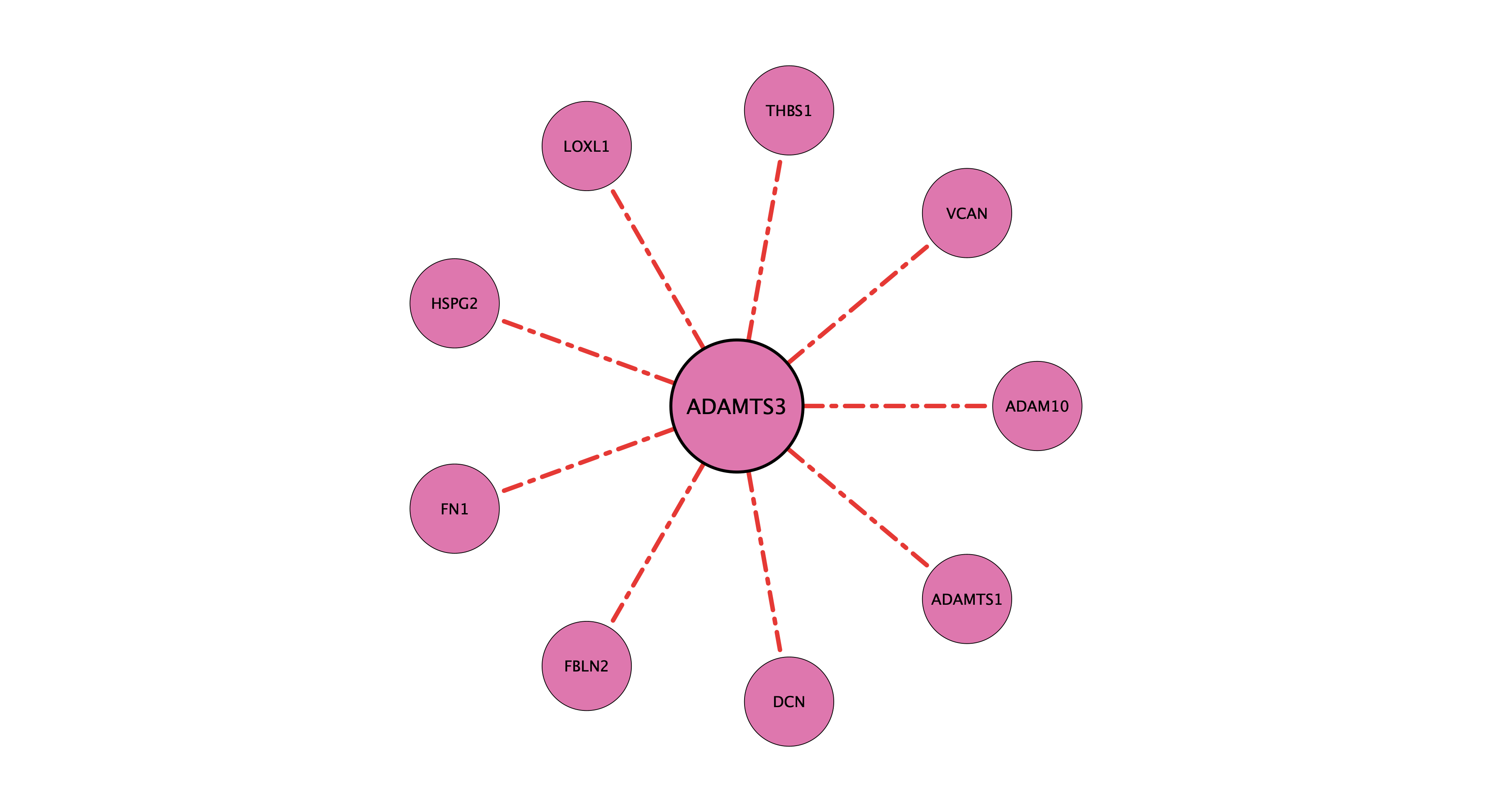 ADAMTS3 protein-substrate network (cleavage)