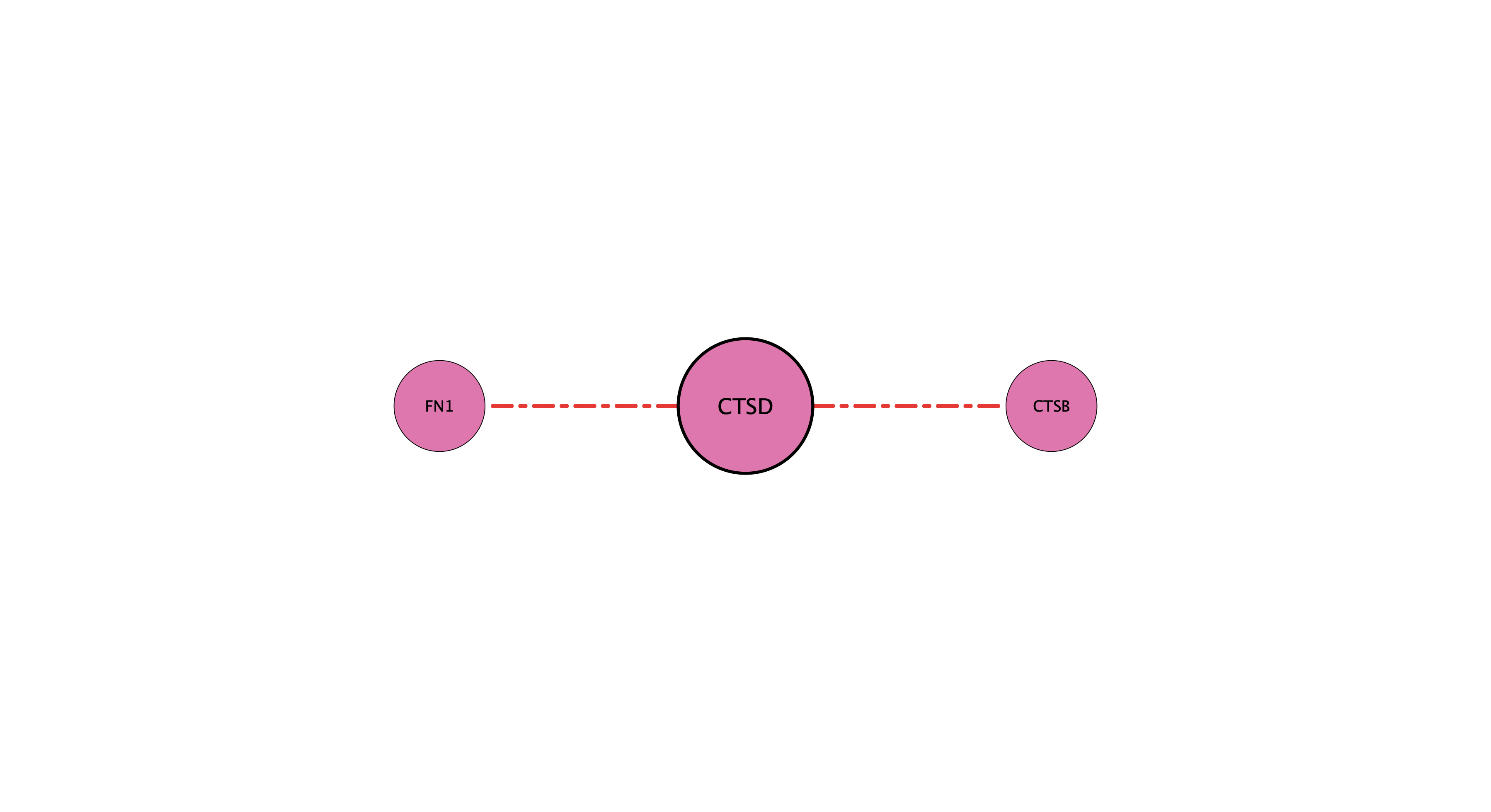 CTSD protein-substrate network (cleavage)