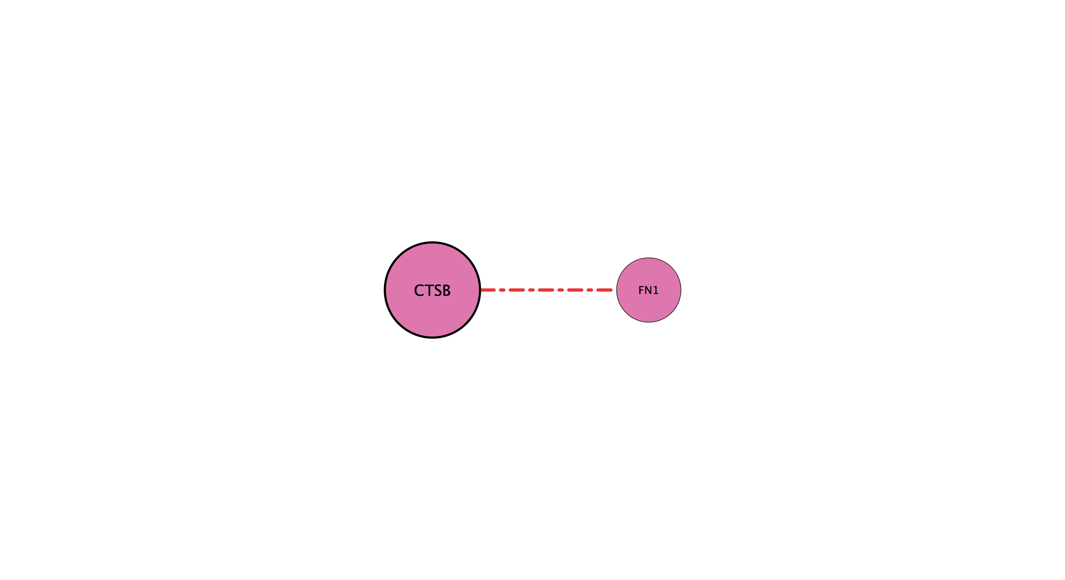 CTSB protein-substrate network (cleavage)