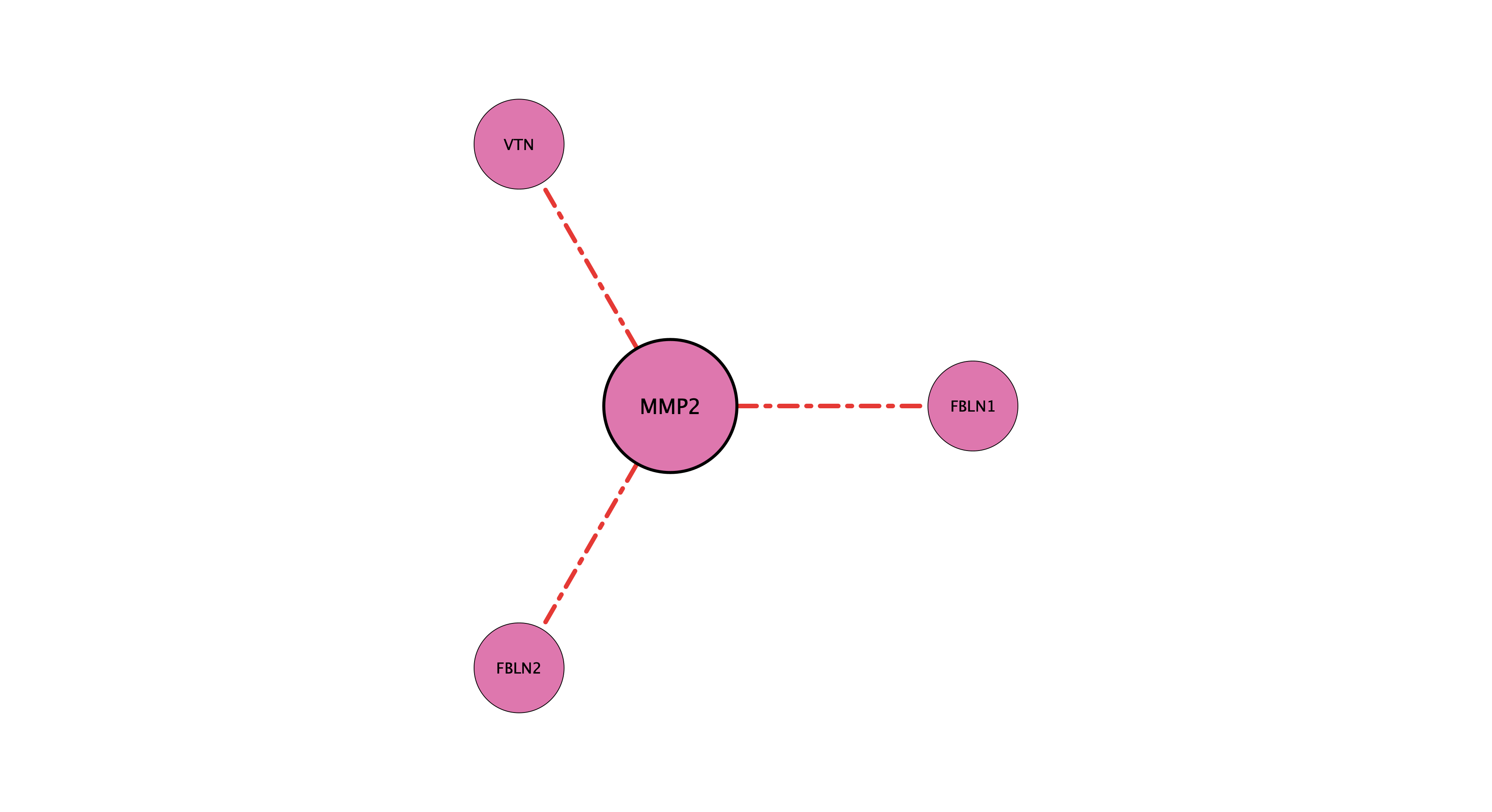 MMP2 protein-substrate network (cleavage)