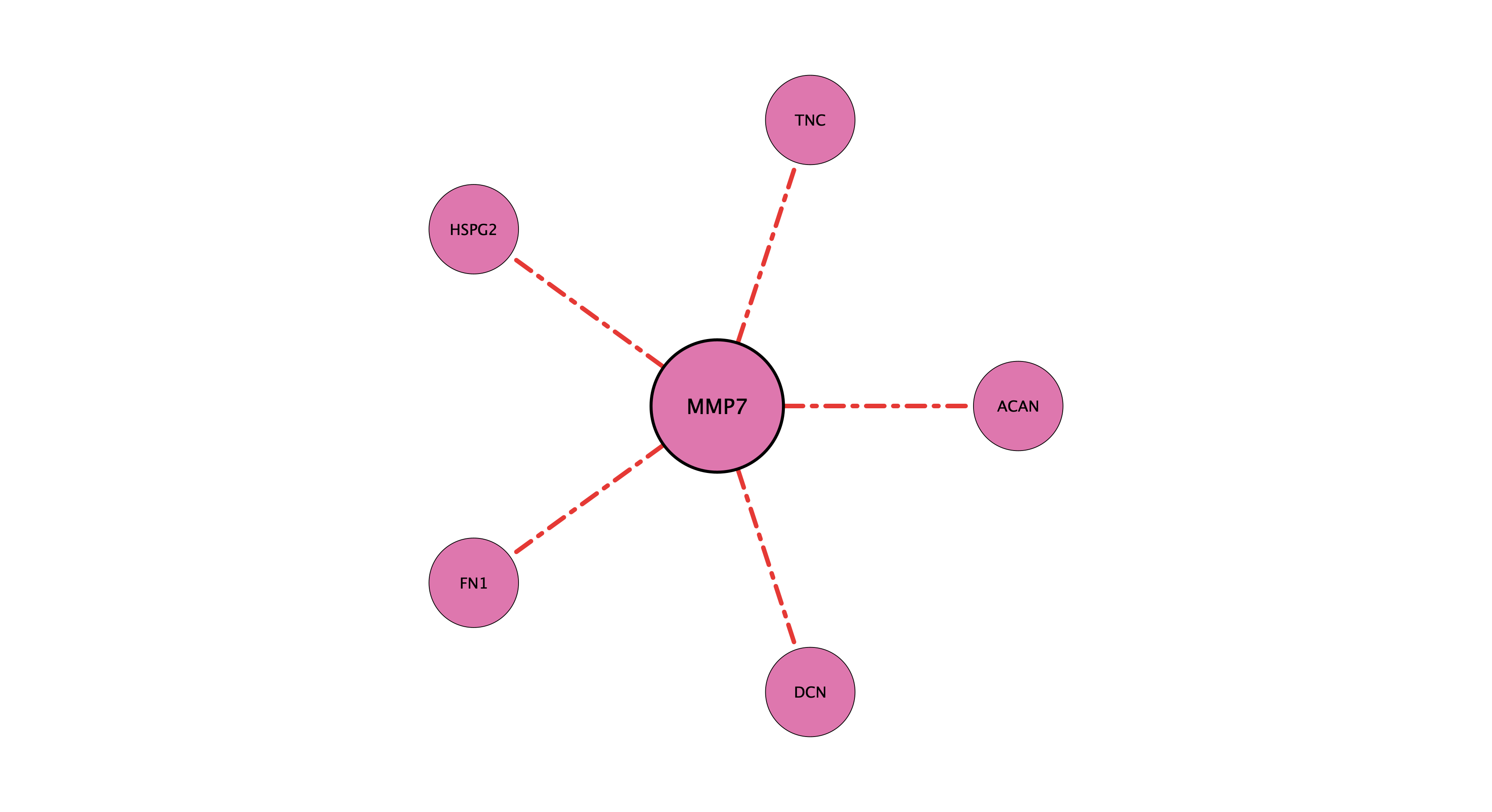 MMP7 protein-substrate network (cleavage)