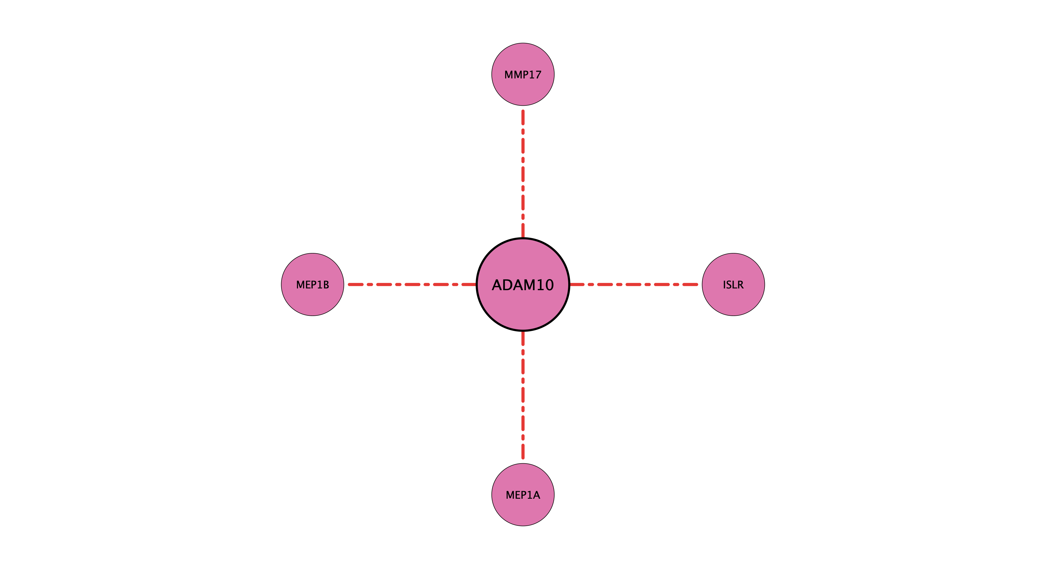 ADAM10 protein-substrate network (cleavage)