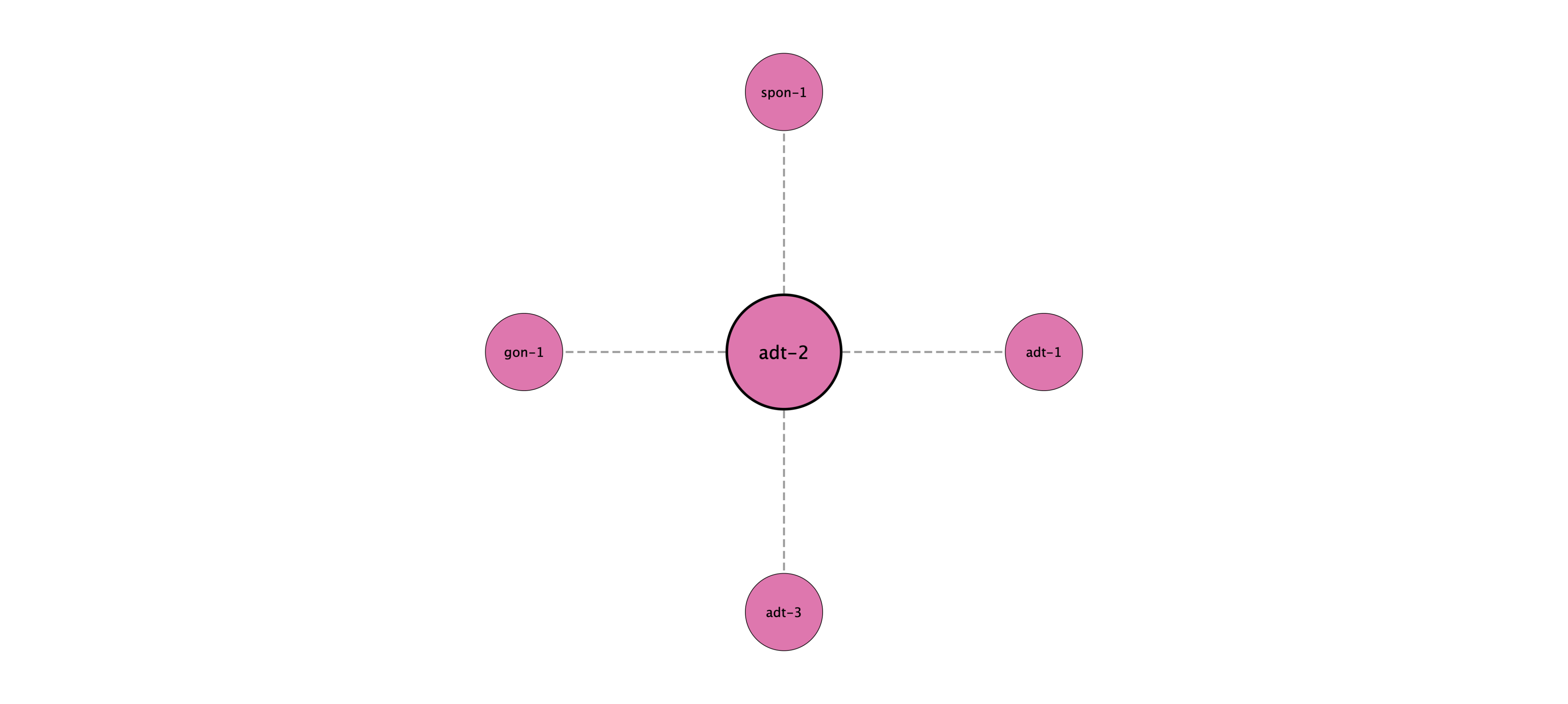 adt-2 protein interaction network