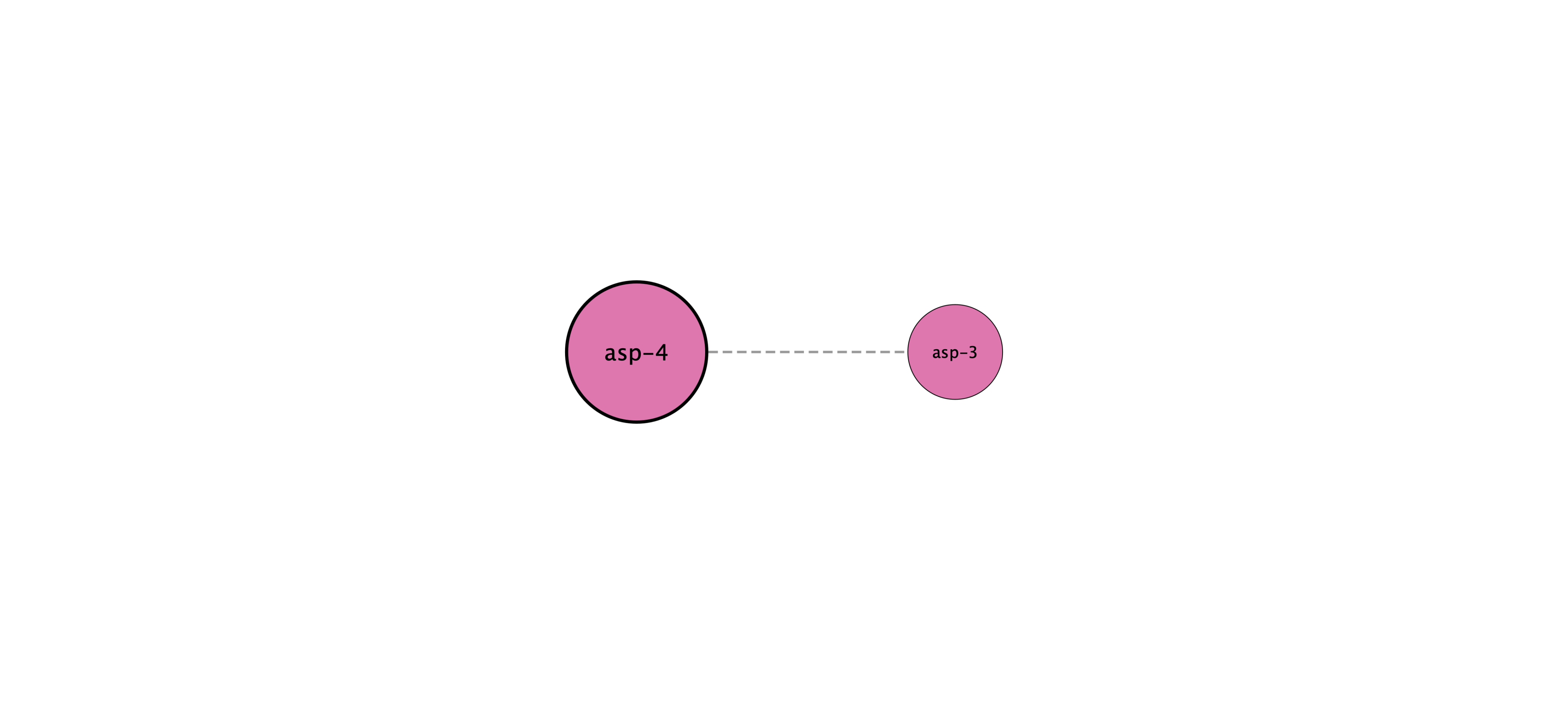 asp-4 protein interaction network