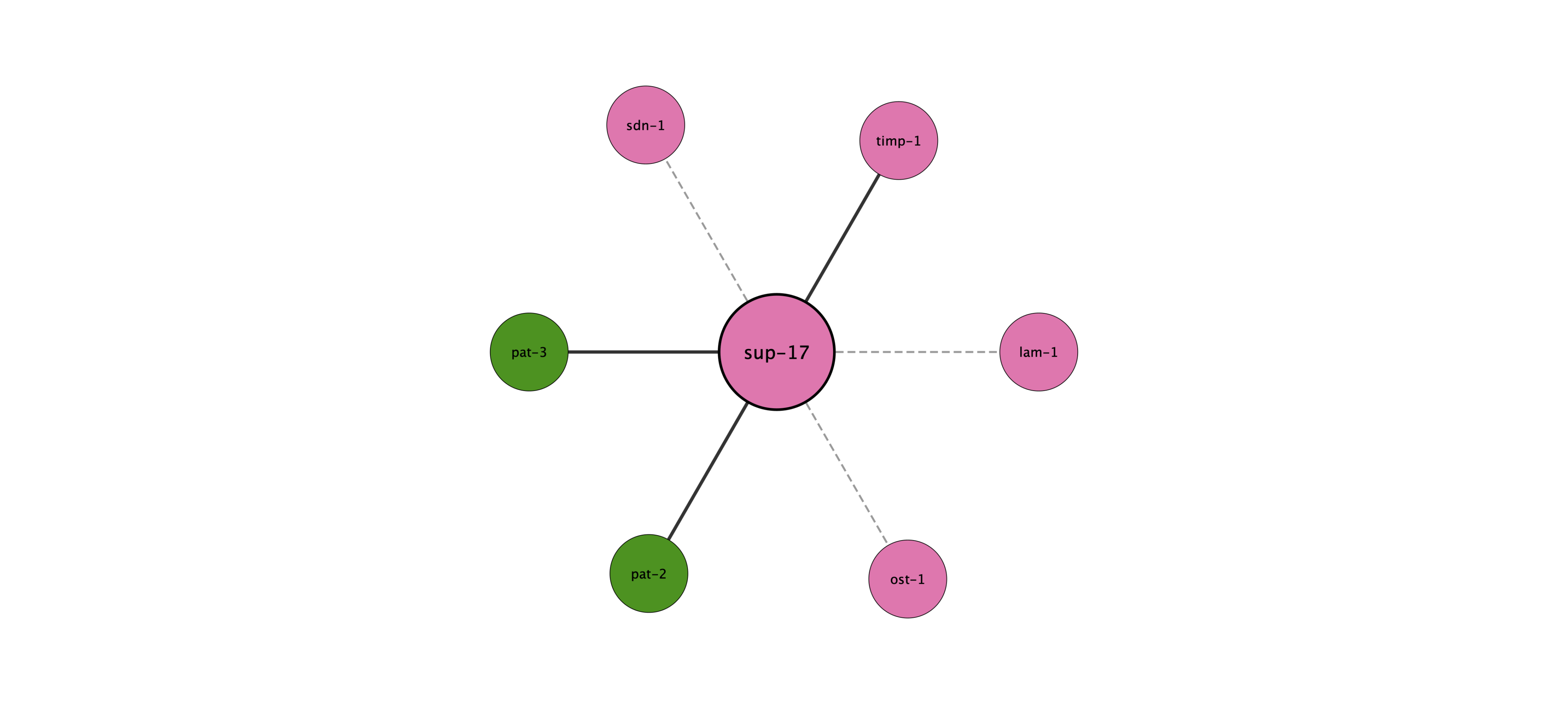 sup-17 protein interaction network