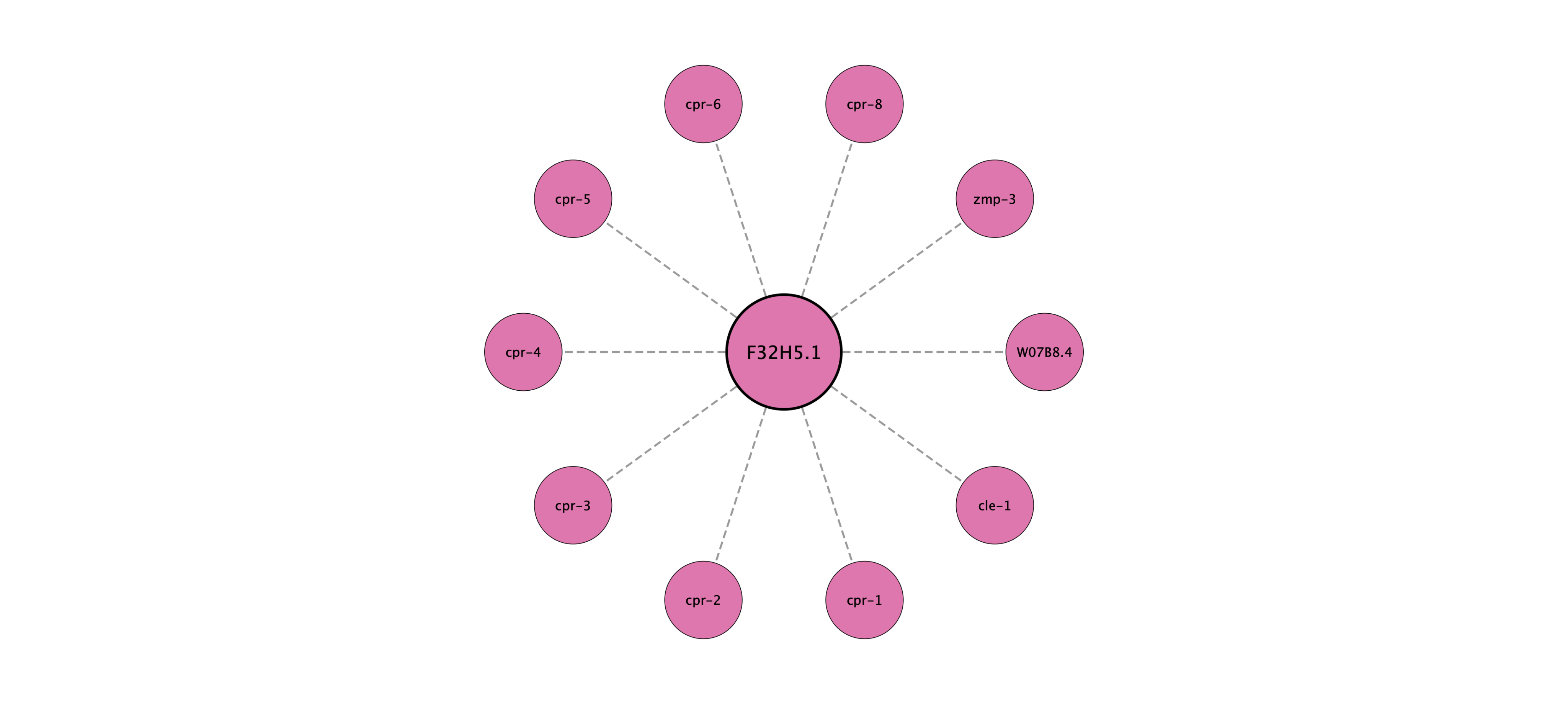 F32H5.1 protein interaction network