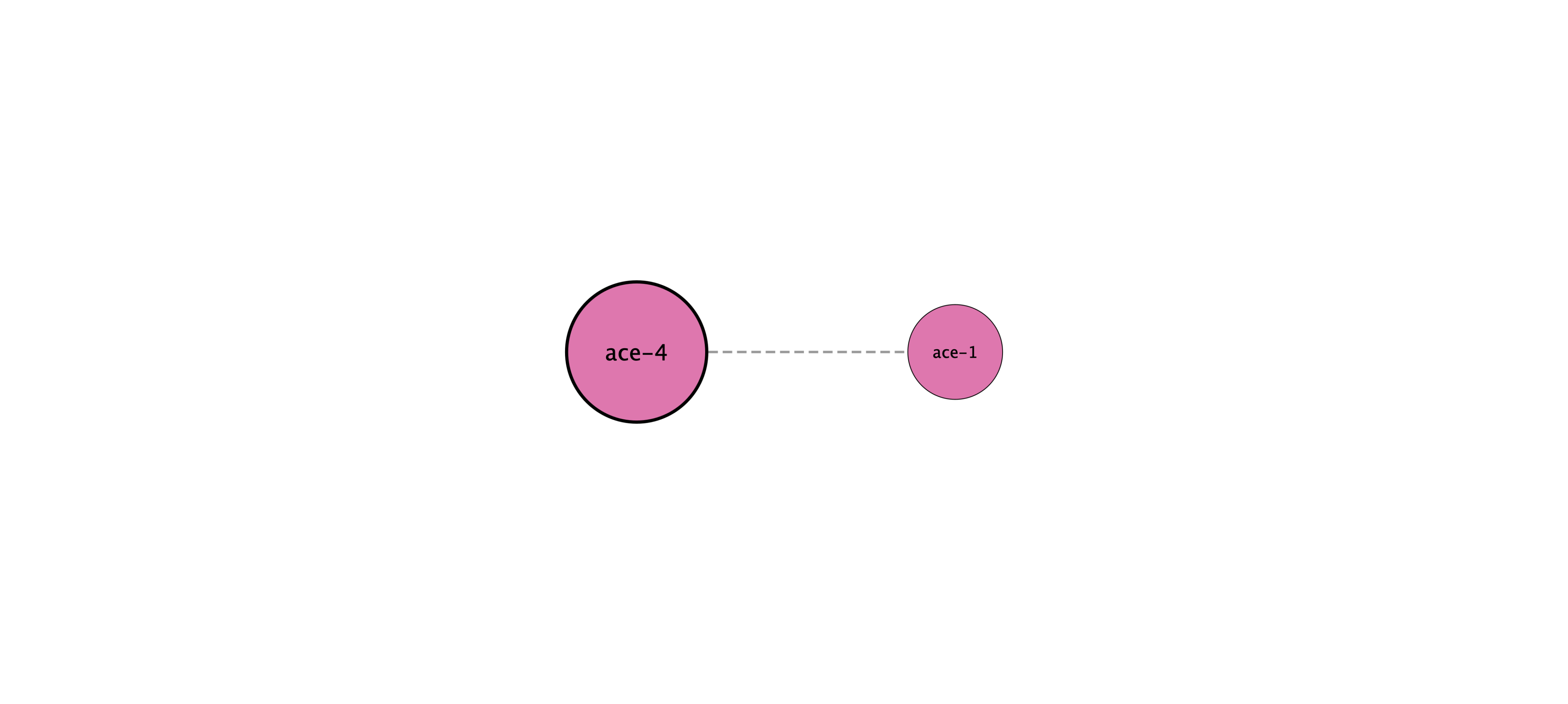 ace-4 protein interaction network