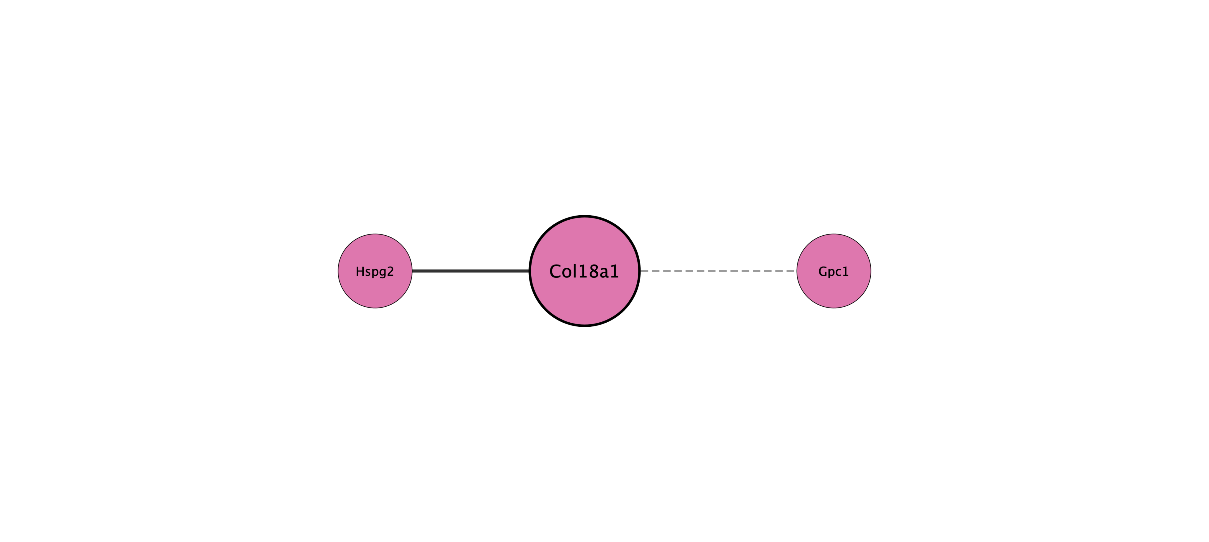 Col18a1 protein interaction network