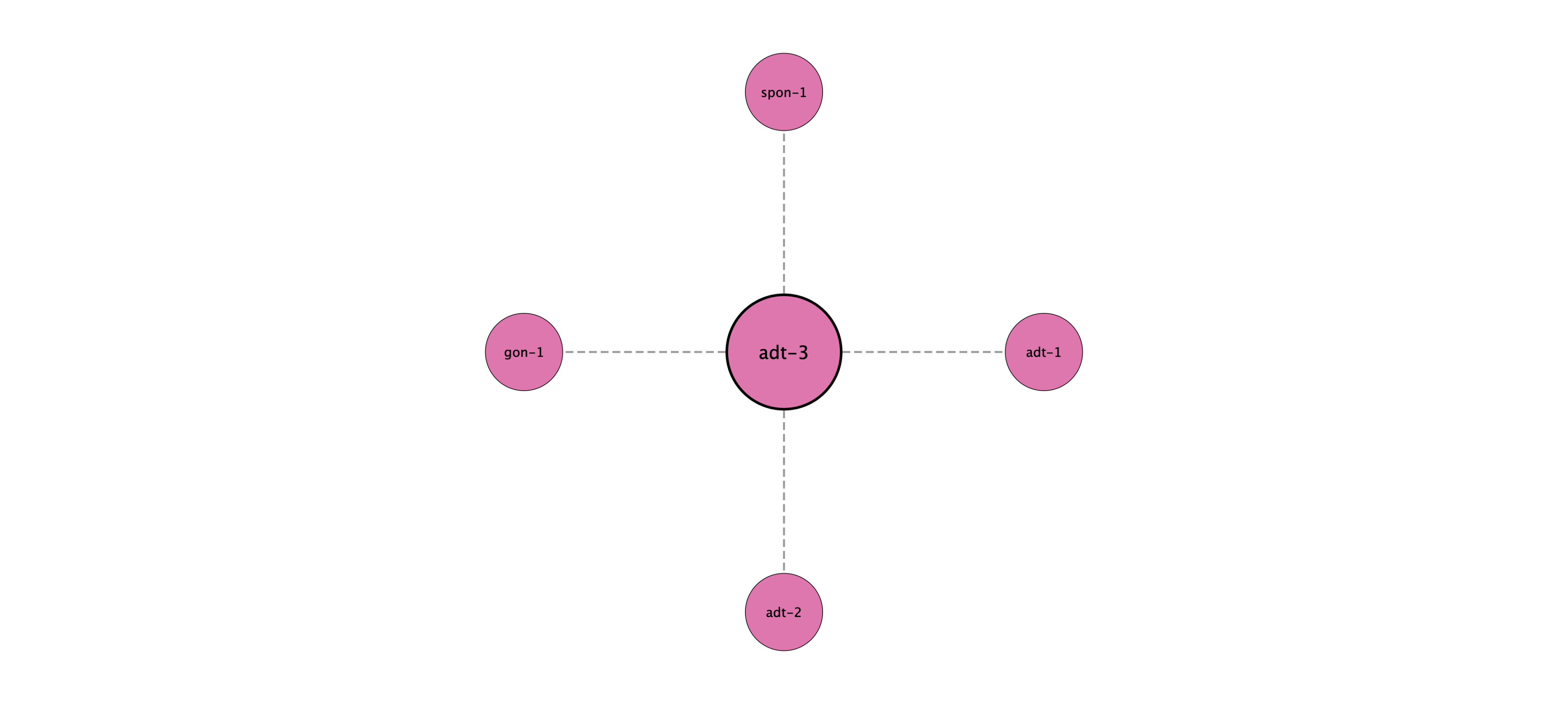 adt-3 protein interaction network