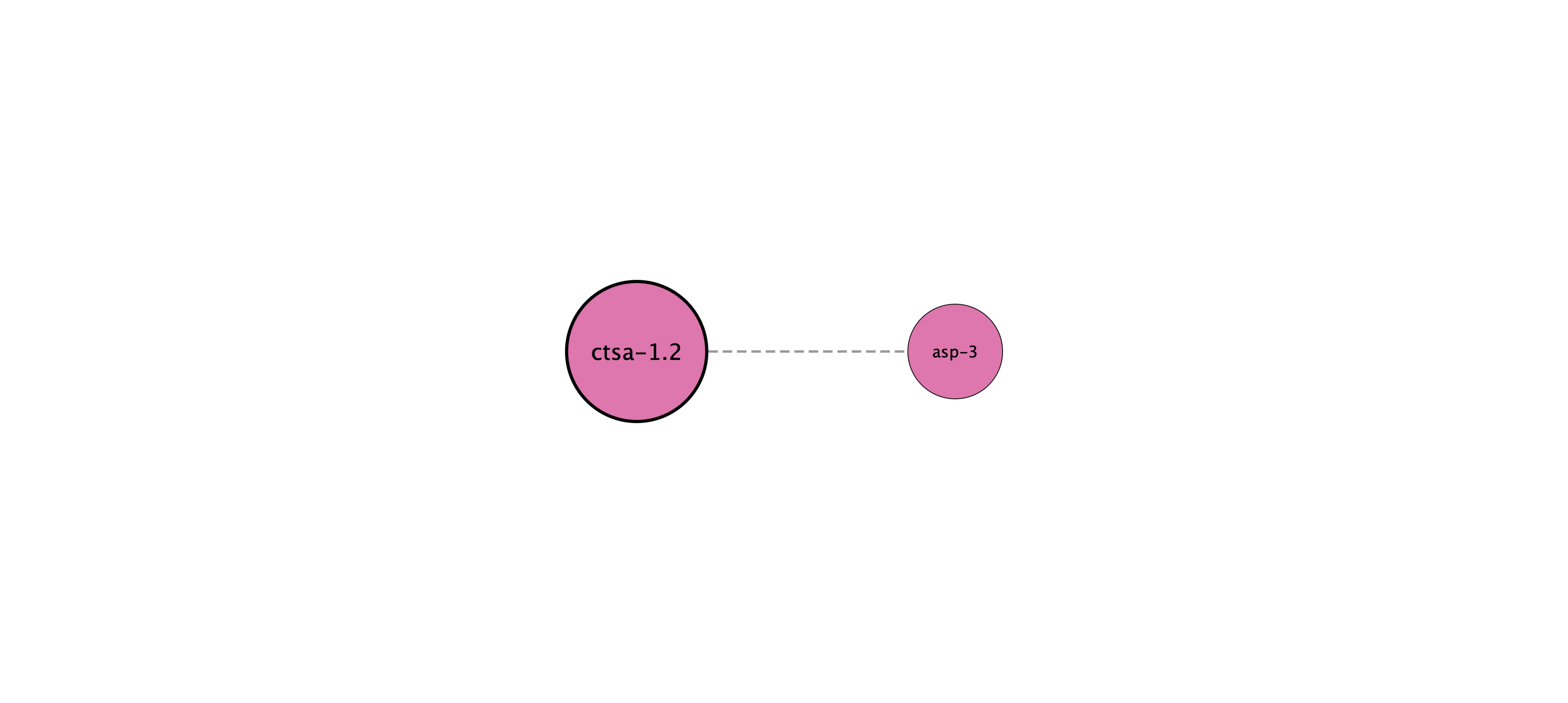 ctsa-1.2 protein interaction network