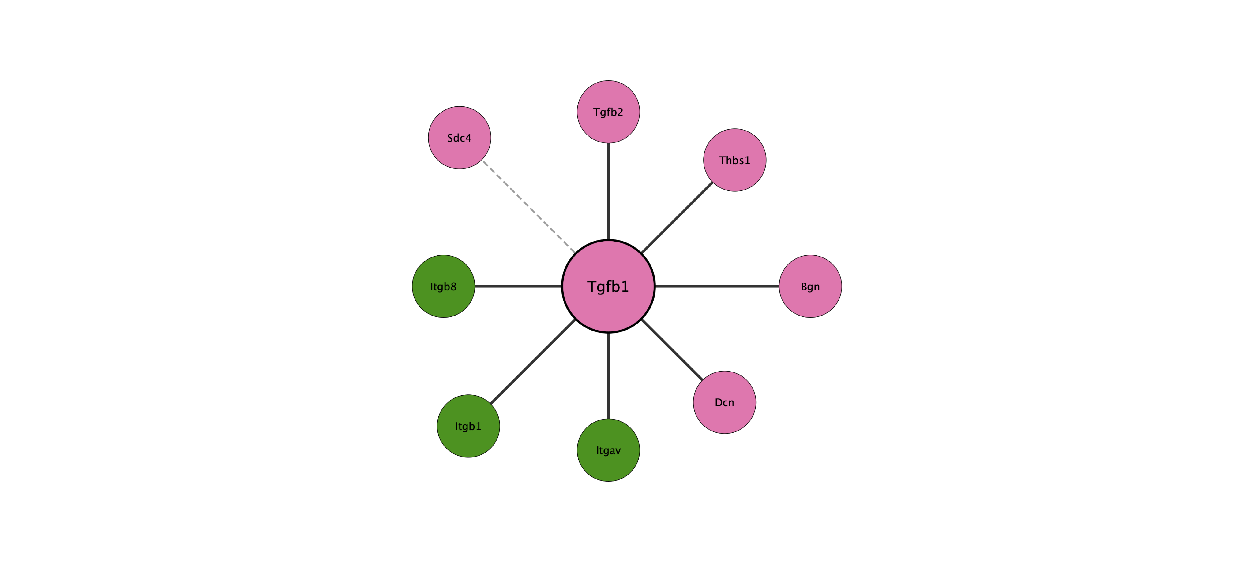 Tgfb1 protein interaction network