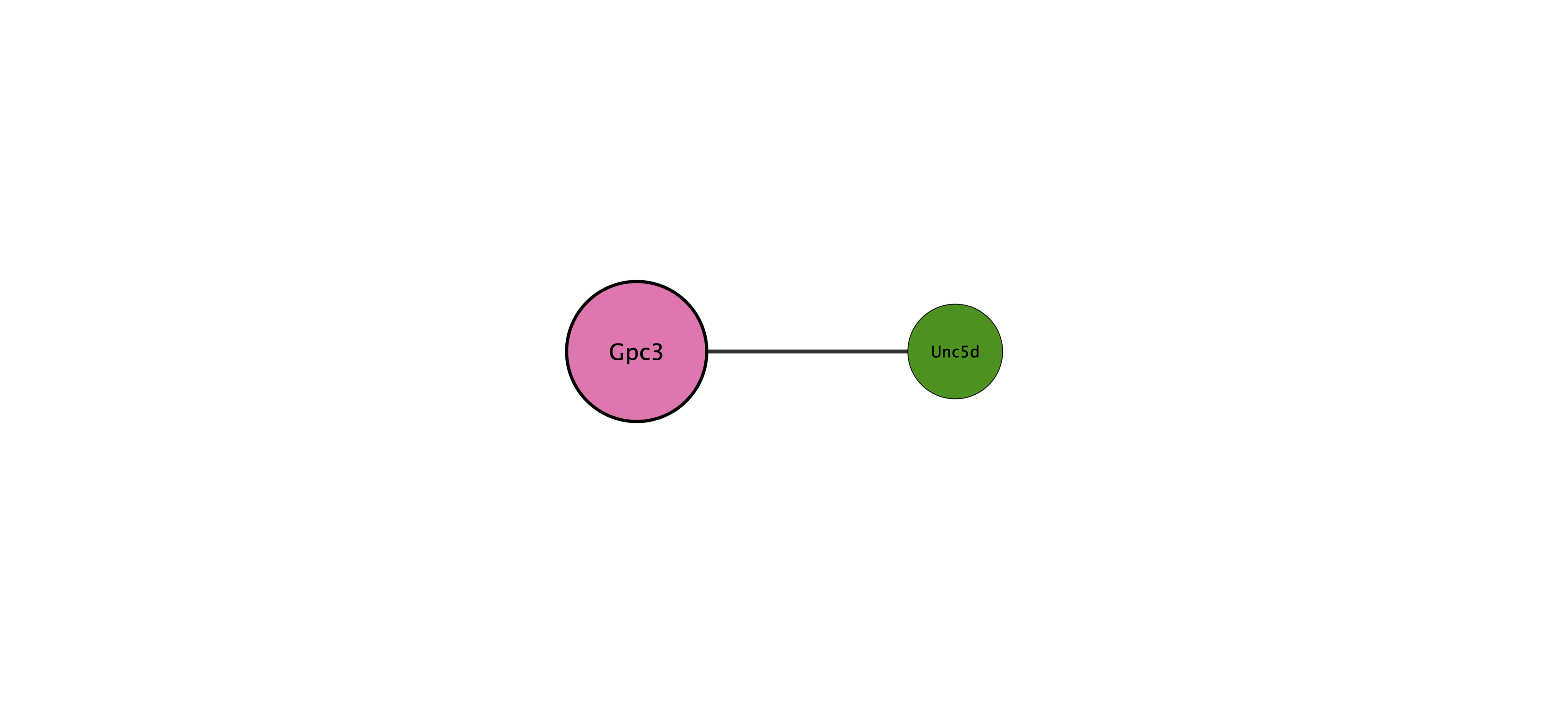Gpc3 protein interaction network