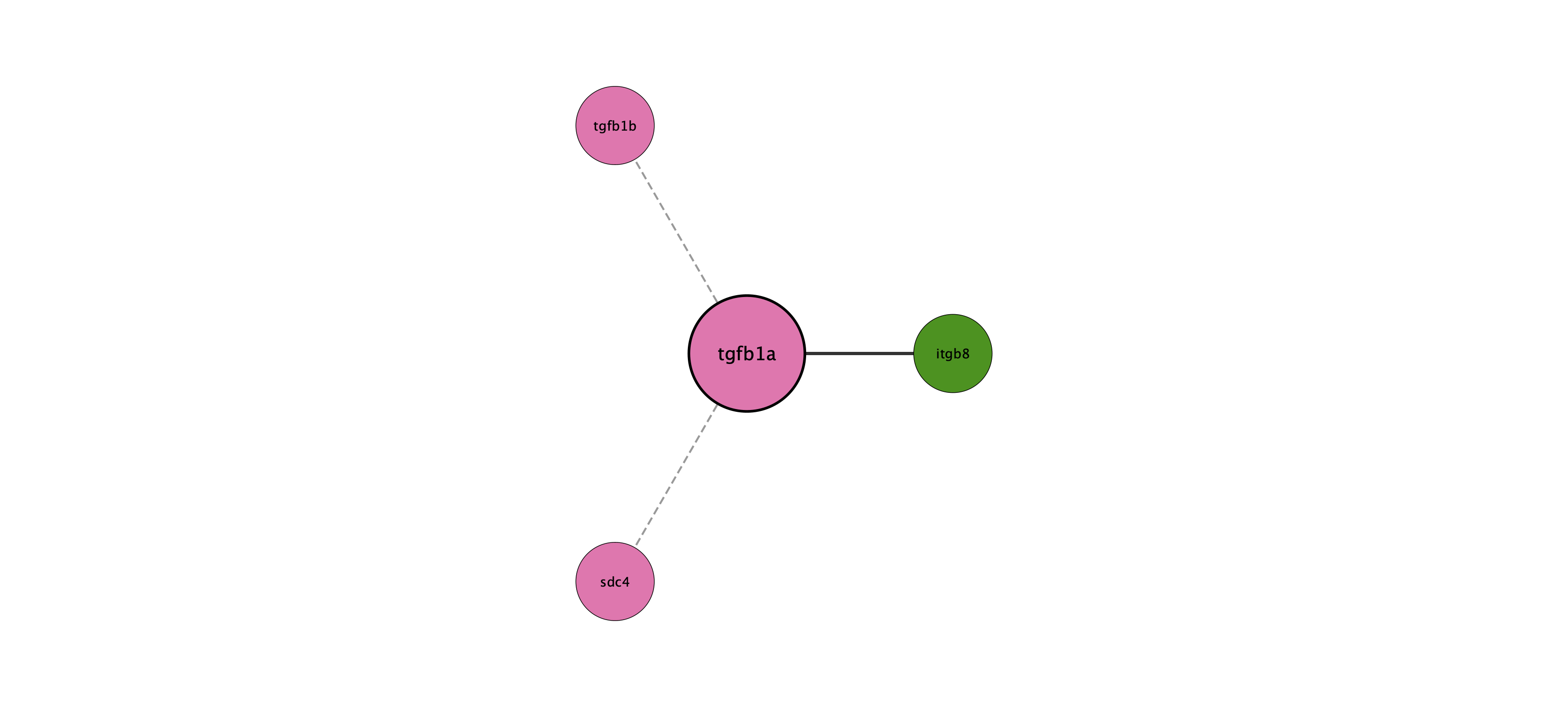 tgfb1a protein interaction network