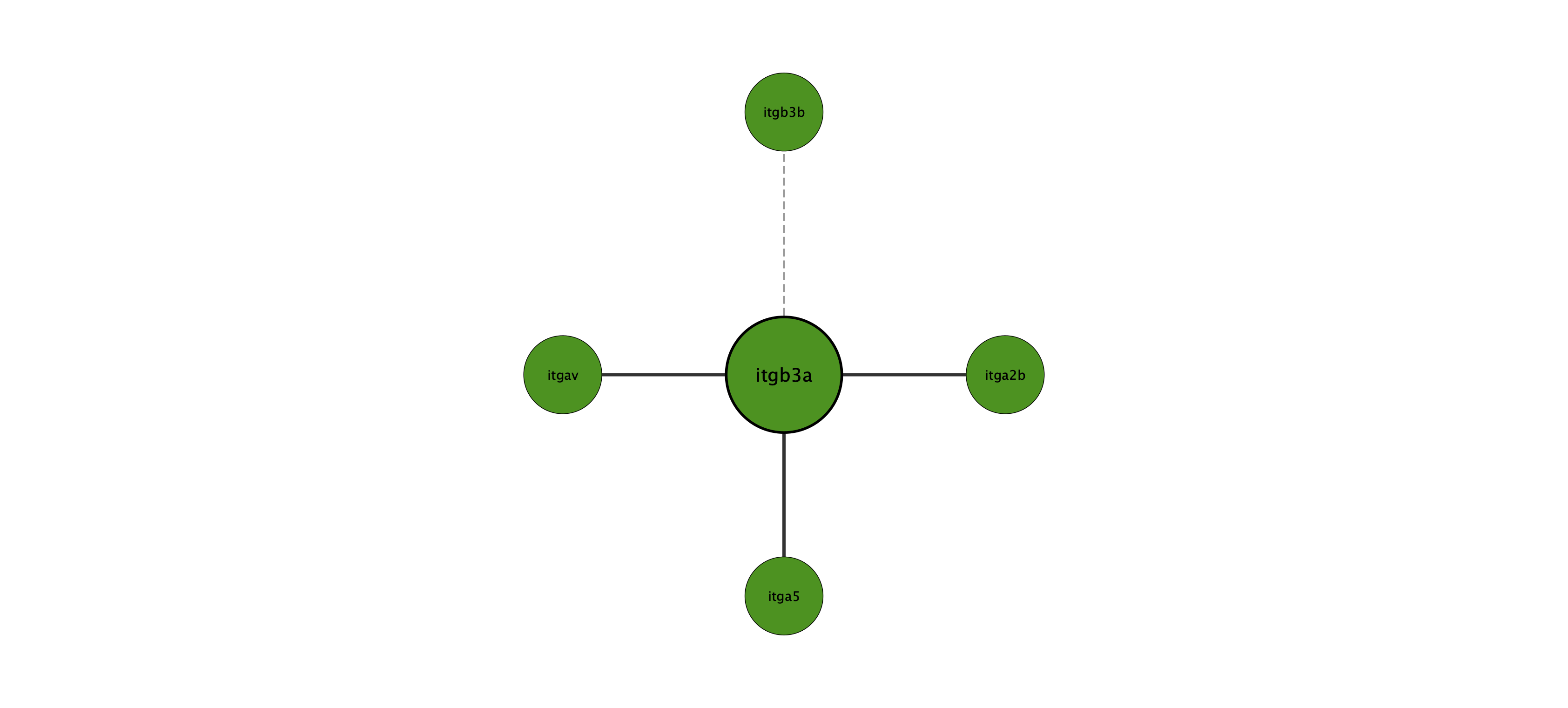itgb3a protein interaction network