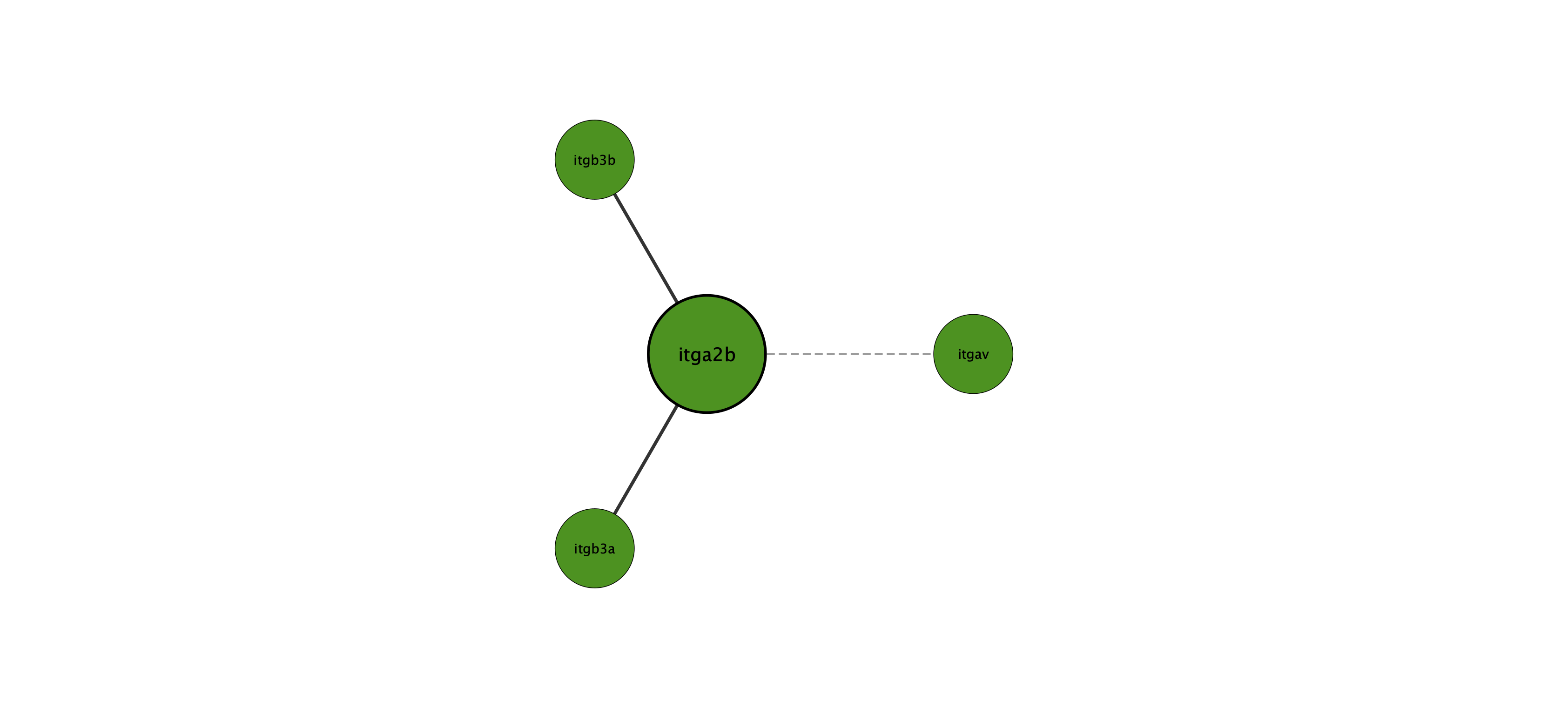 itga2b protein interaction network