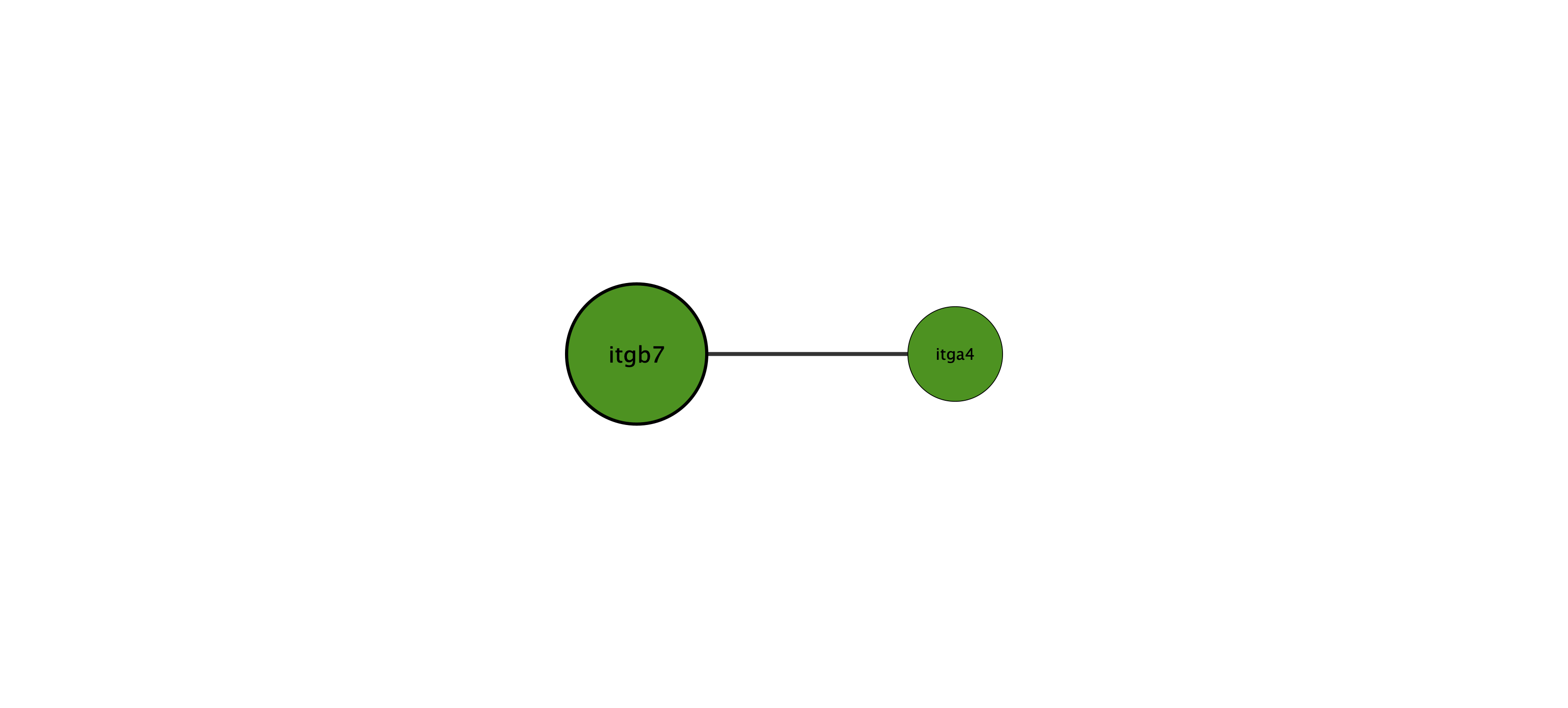 itgb7 protein interaction network