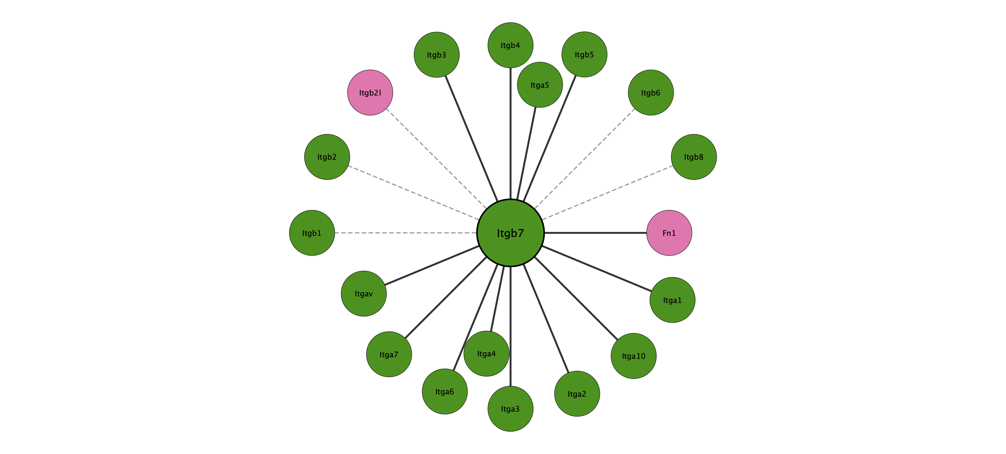 Itgb7 protein interaction network