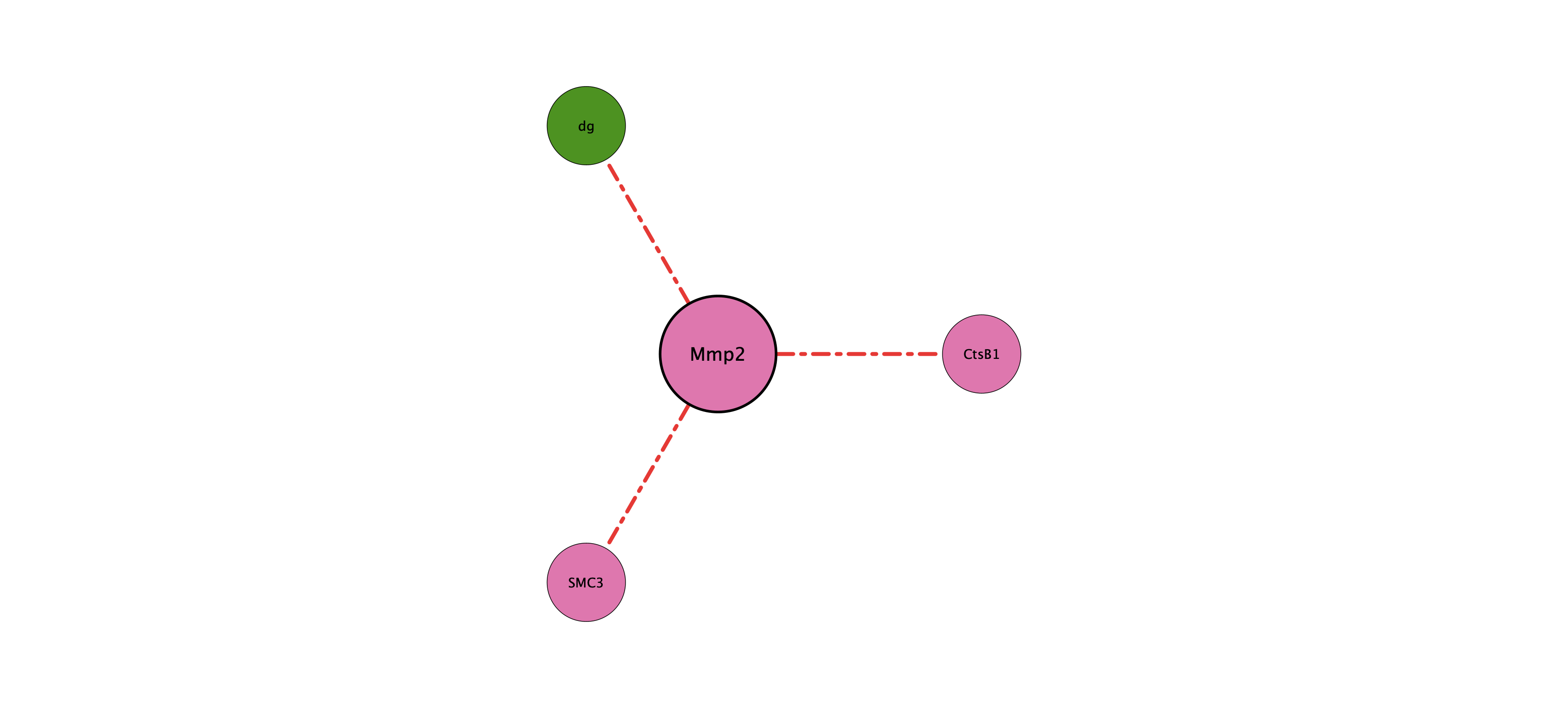 Mmp2 protein-substrate network (cleavage)
