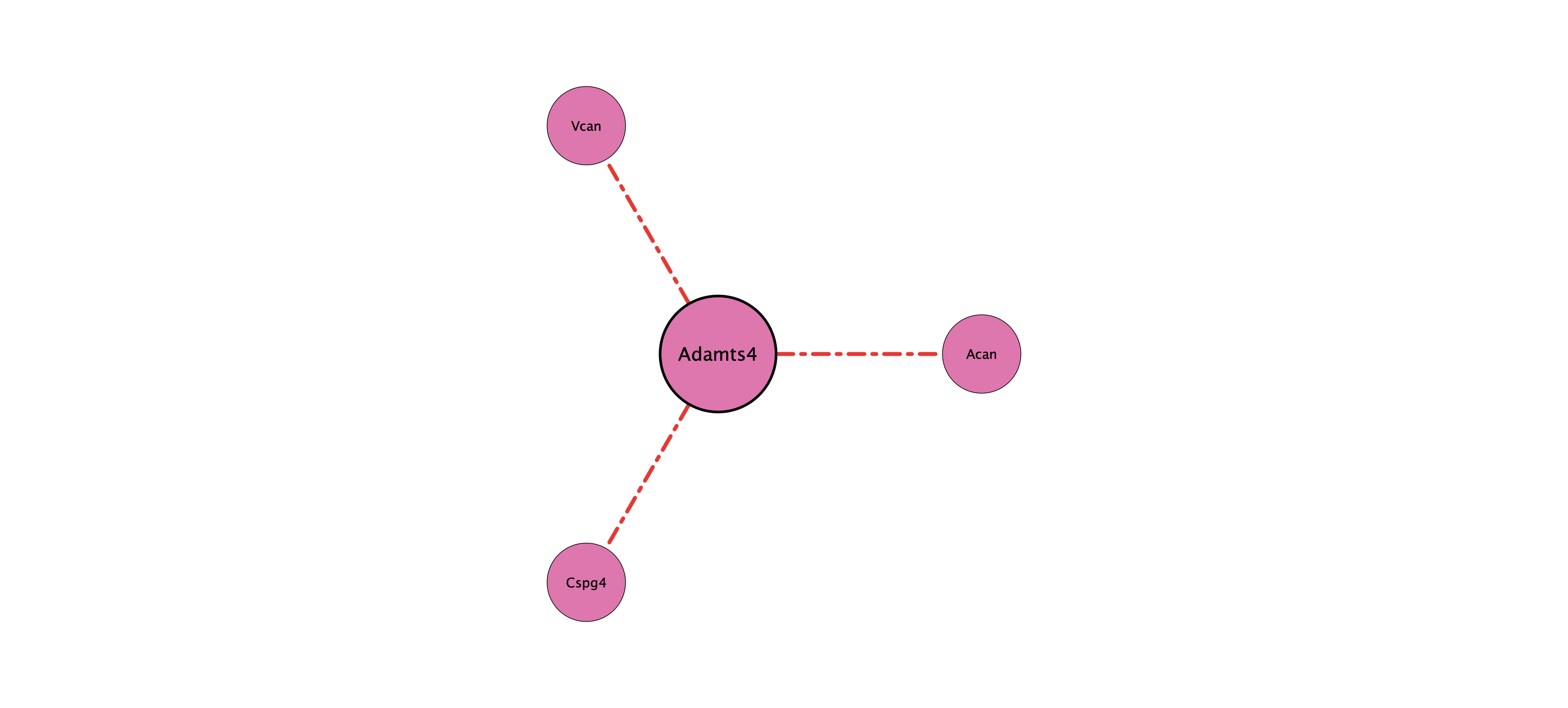 Adamts4 protein-substrate network (cleavage)