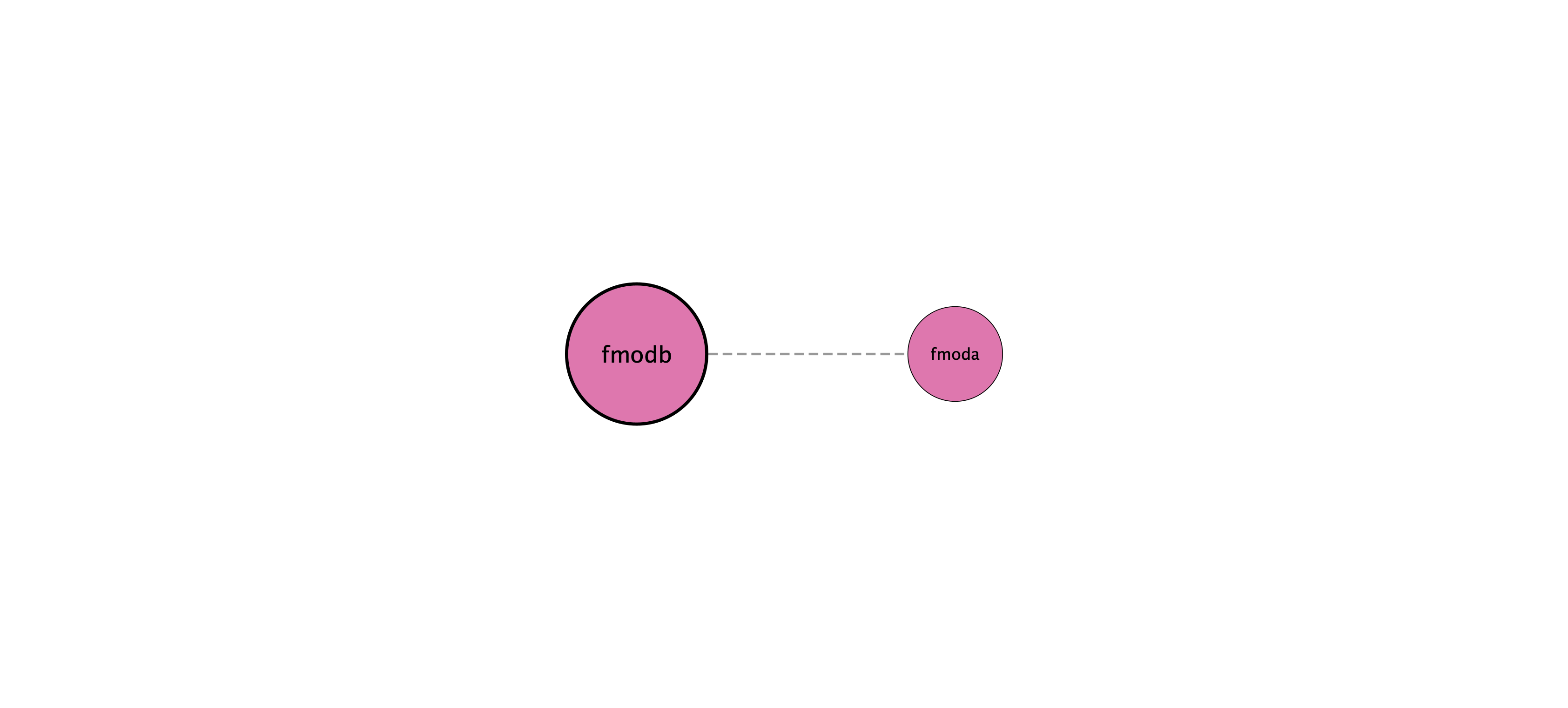 fmodb protein interaction network